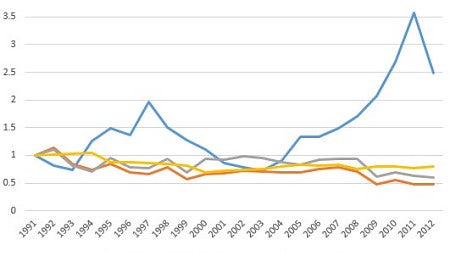 Columbian Coffee Production Relative to 1991